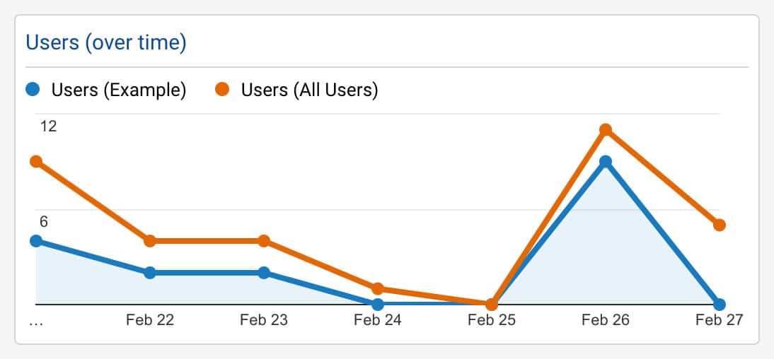 Two active segments used to compare catalogs.