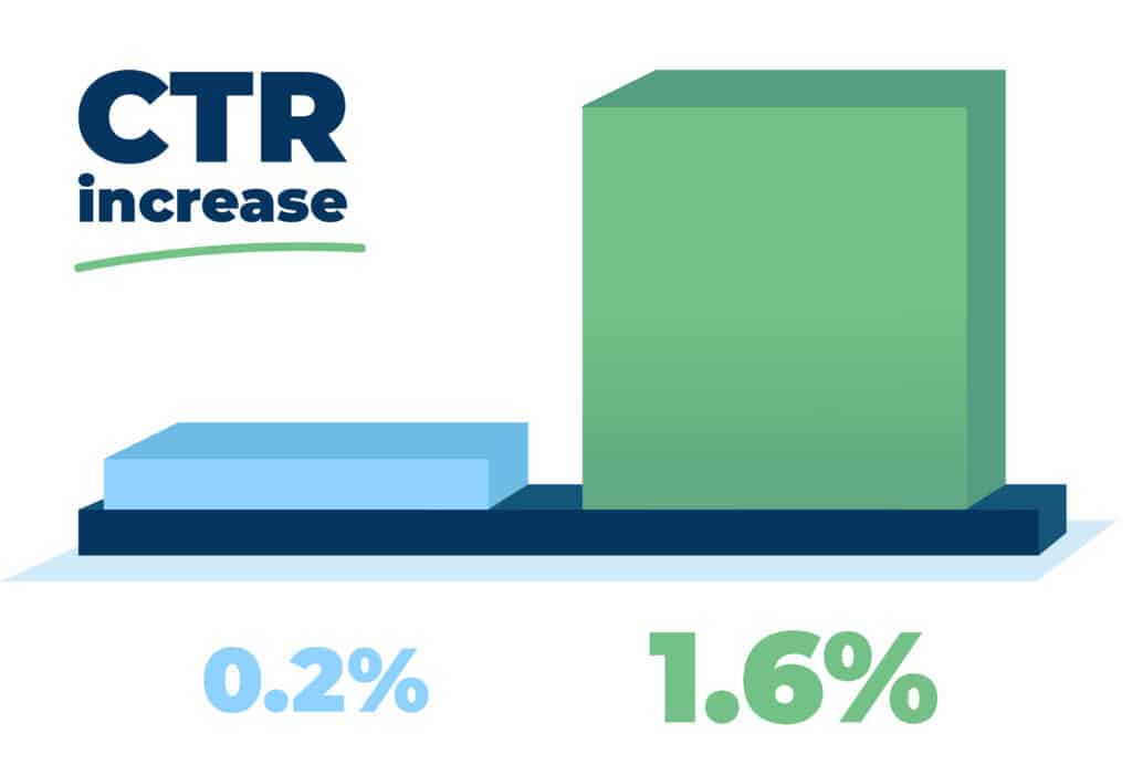 Two blocks, one blue and small with 0.2% underneath, one green and much bigger, with 1.6% underneath, visualising CTR increase