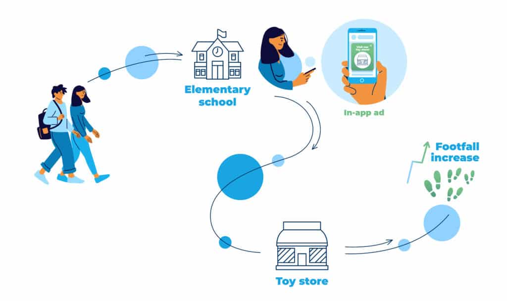 Geographical Journey Targeting. Showing a couple of adults walking to Elementary School. They receive a toy store ad, which leads them to the toy store equalling footfall increase for the store.