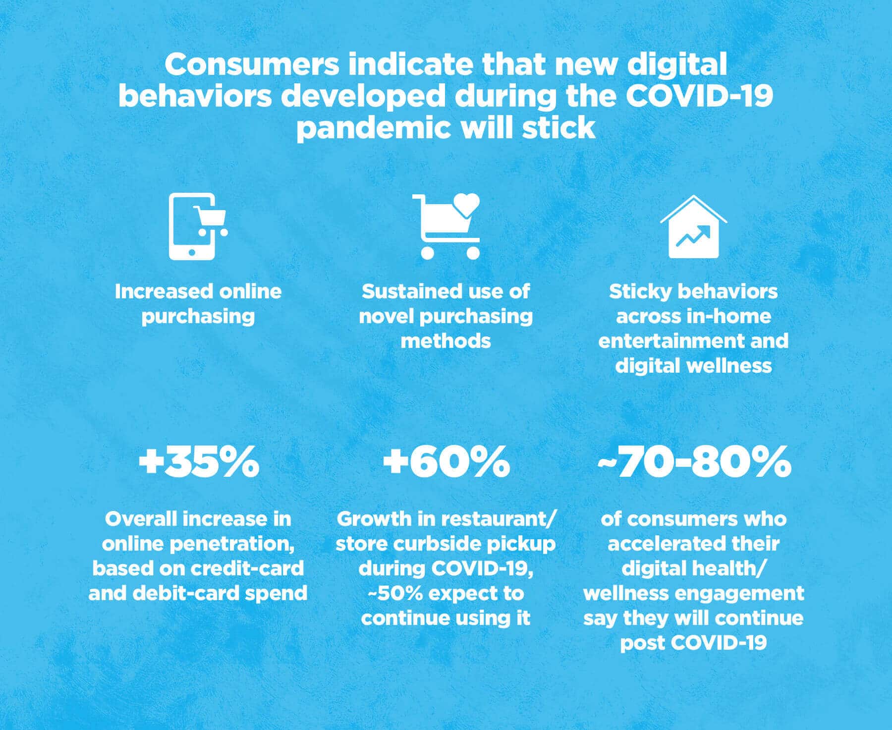 Table showing 35% increased online purchasing and 70-80% of consumers will stick with their new digital behavior after covid.