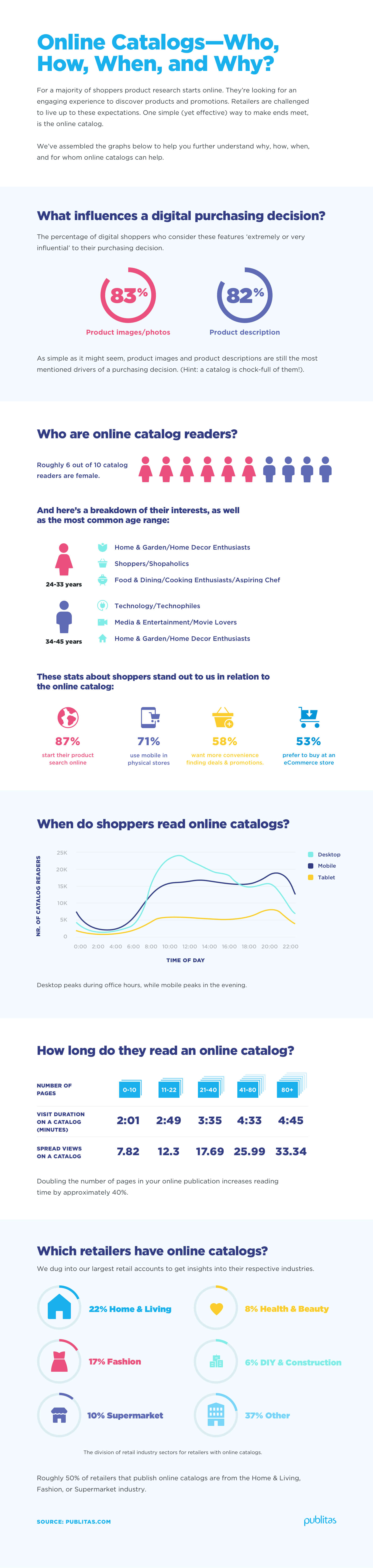 Online Catalogs—Who, How, When, and Why? (infographic)