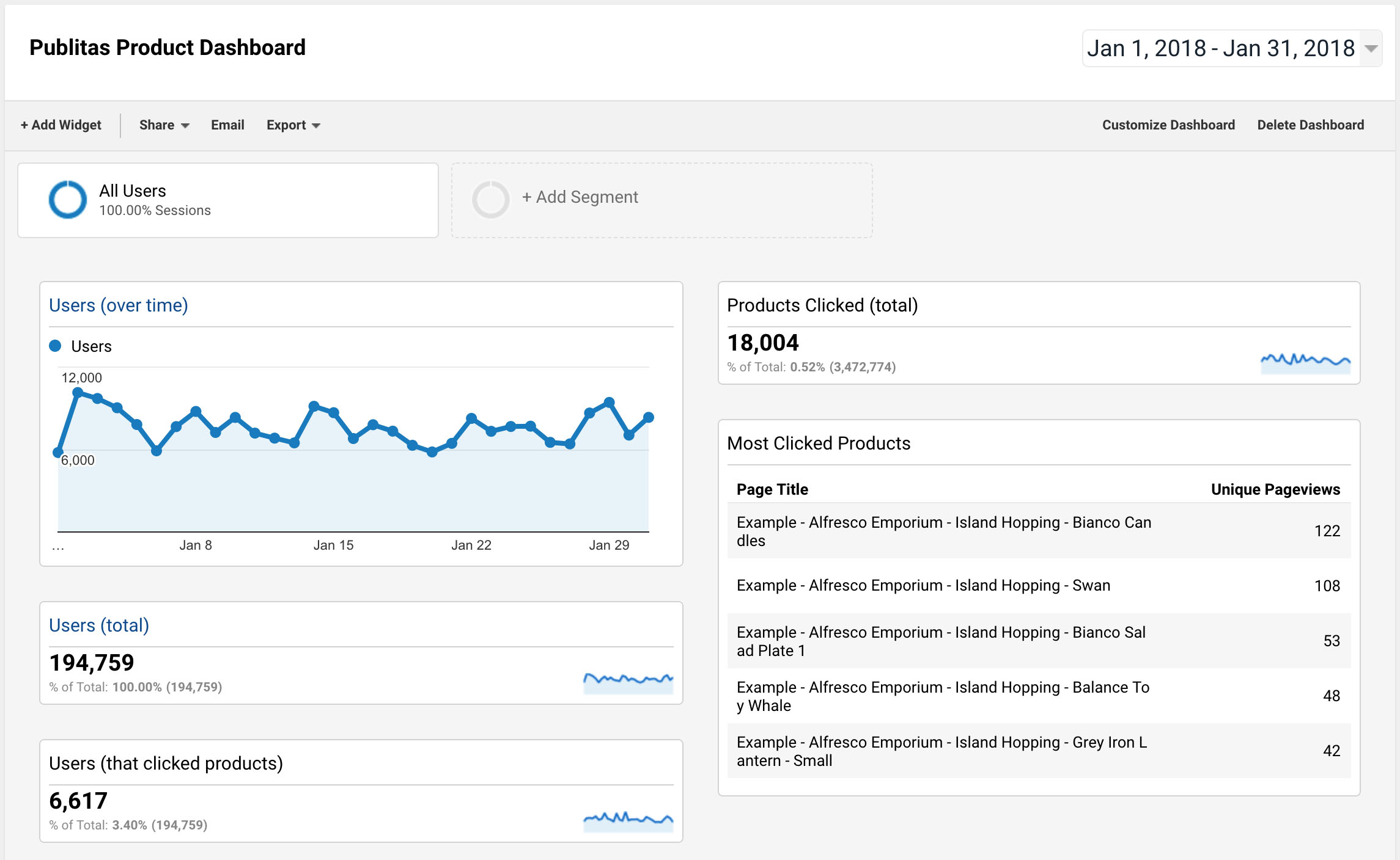 Publitas custom dashboard in Google Analytics, with example data.