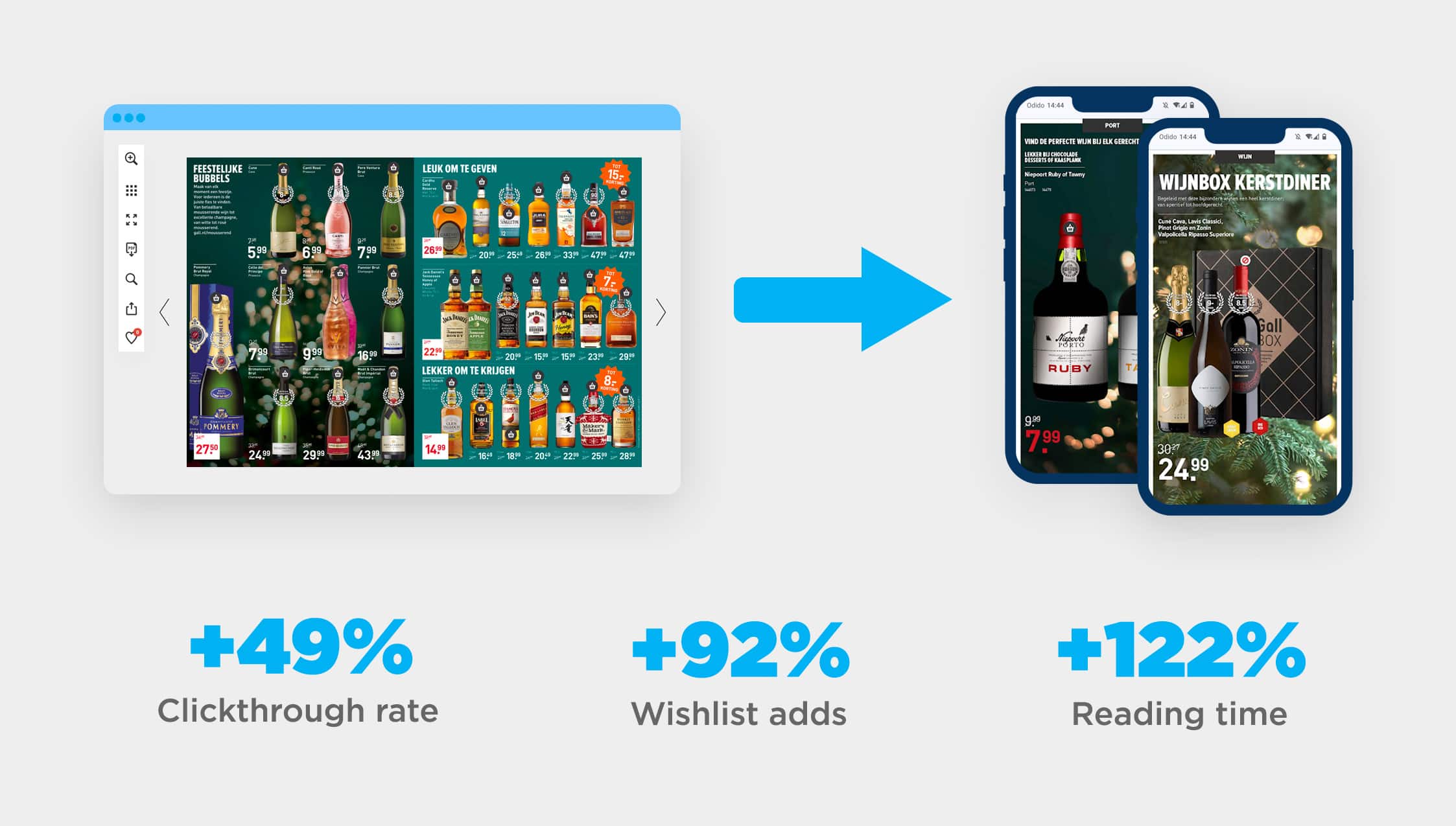 Izquierda: diseño de catálogo estándar. Derecha: Diseño optimizado para móviles. +49% tasa de clics. +92% adiciones a la lista de deseos. +122% Tiempo de lectura.