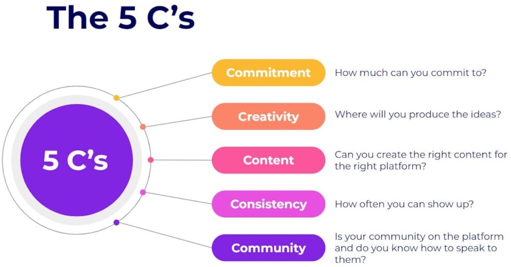 short form video five cs Publitas