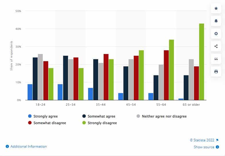 A graph showing age-groups and how they agree or disagree with the above statement. Older age-groups are less likely to buy promotional items that go to waste.