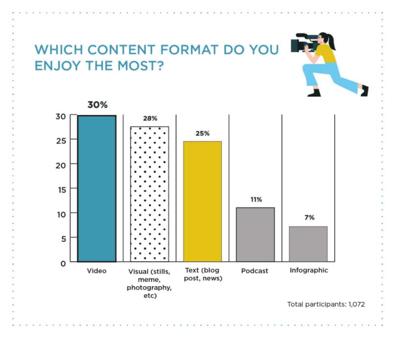 Graph of most enjoyable content. Showing video: 30%, visuals: 28%, text:25%, podcast: 11%, infographic: 7%.