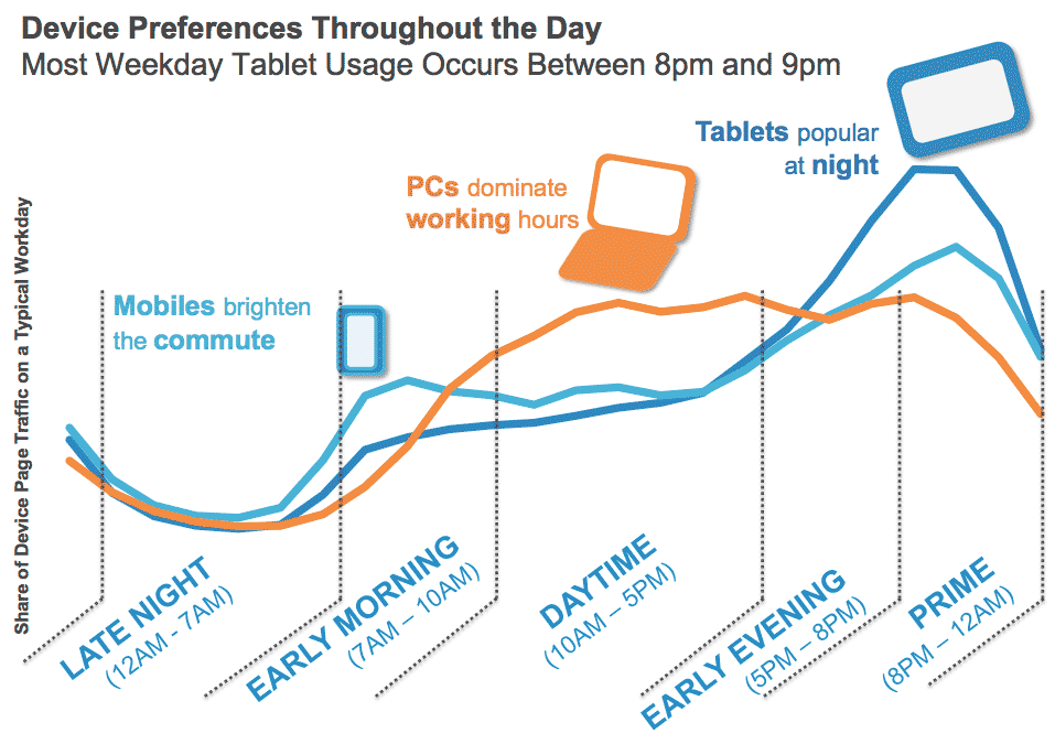 Figure 5 - Device preferences throughout the day (source: comScore Custom Analytics based on 21st Jan 2013 UK data)