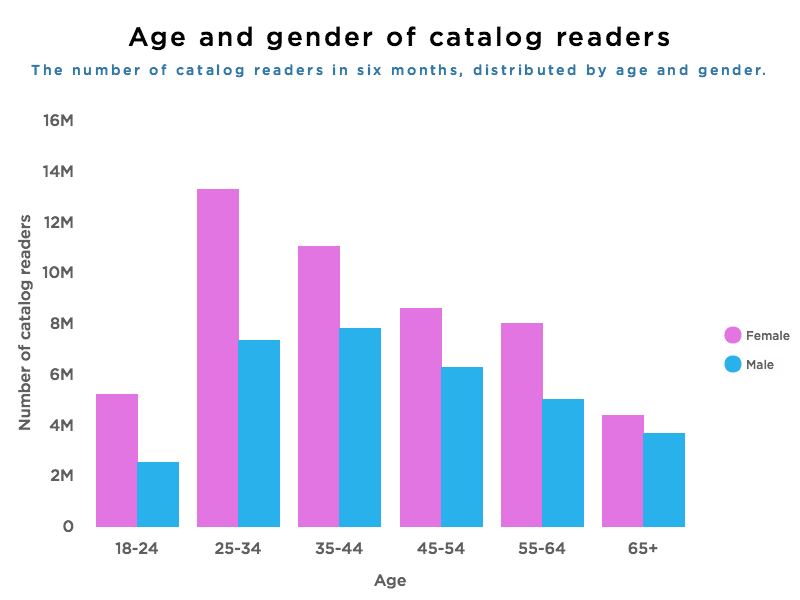 The number of catalog readers in 6 months, distributed by age and gender.