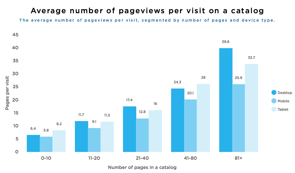 The average number of pageviews per visit, segmented by number of pages and device type.