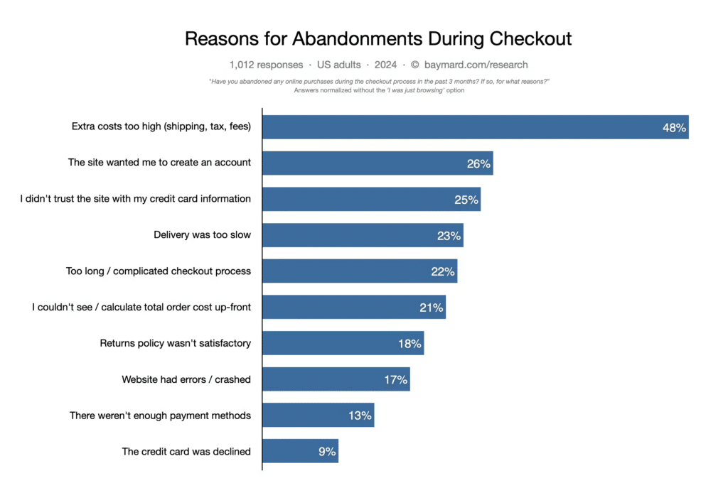 baymard cart abandonment stats Publitas