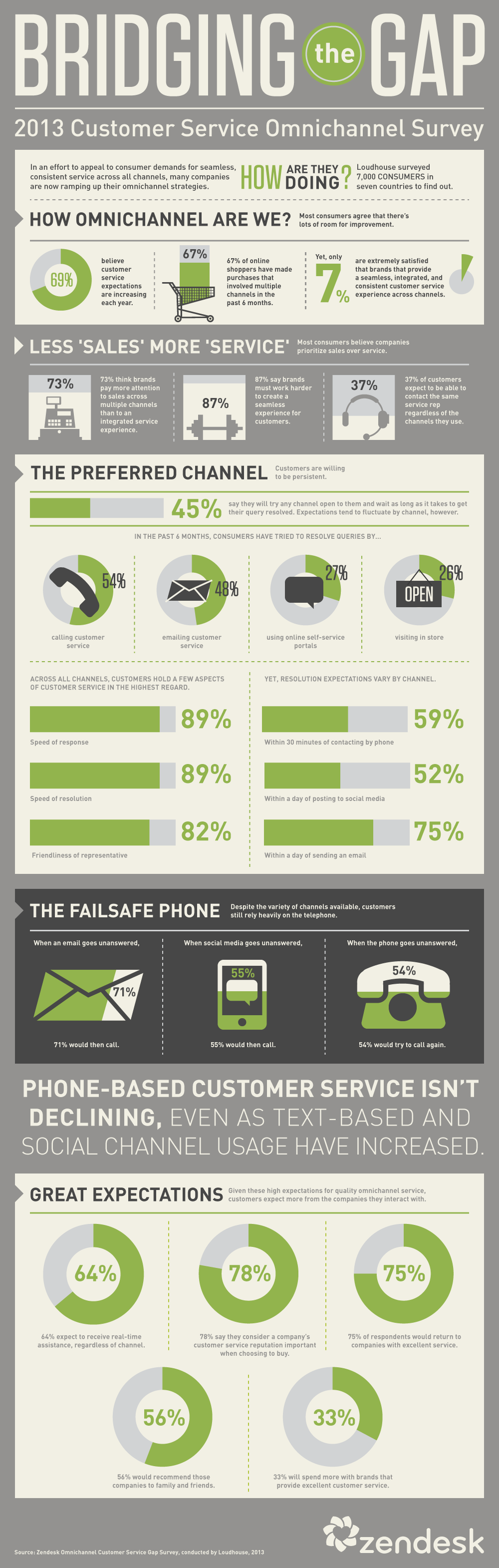 Omnichannel survey infographic