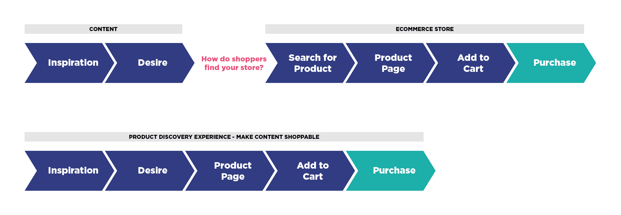 Diagram showing how shoppable content closes the gap between seeing content, and then having to find the online store to purchase.