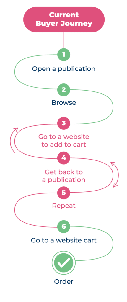 Un parcours d'achat passant par les étapes suivantes : Ouvrir la publication, naviguer, aller sur le site web, ajouter au panier, retourner à la publication, répéter, aller sur le site web, payer.