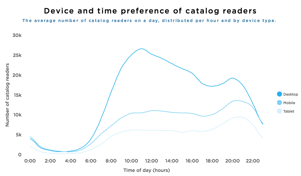 Online Catalog Usage: The average number of catalog readers on a day, distributed per hour and by device type.