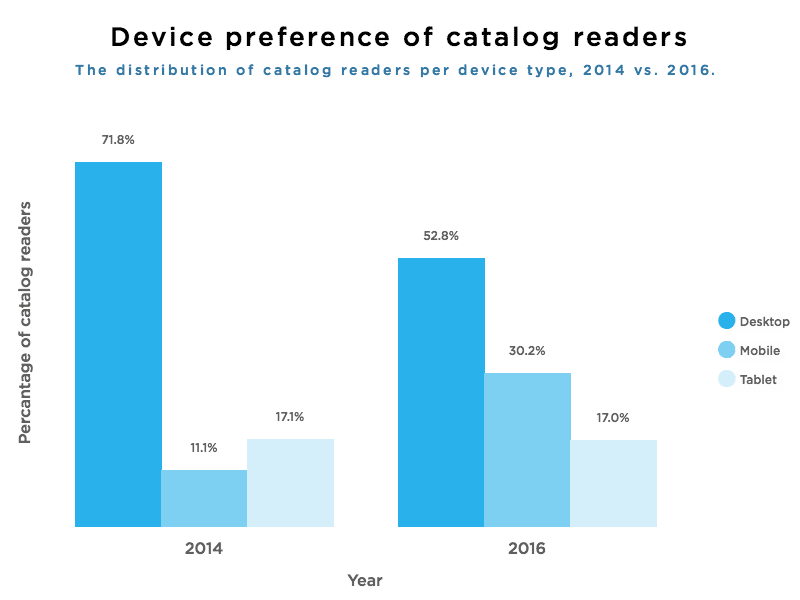 Device preference of catalog readers: 2014 vs. 2016. Mobile usage has nearly tripled!