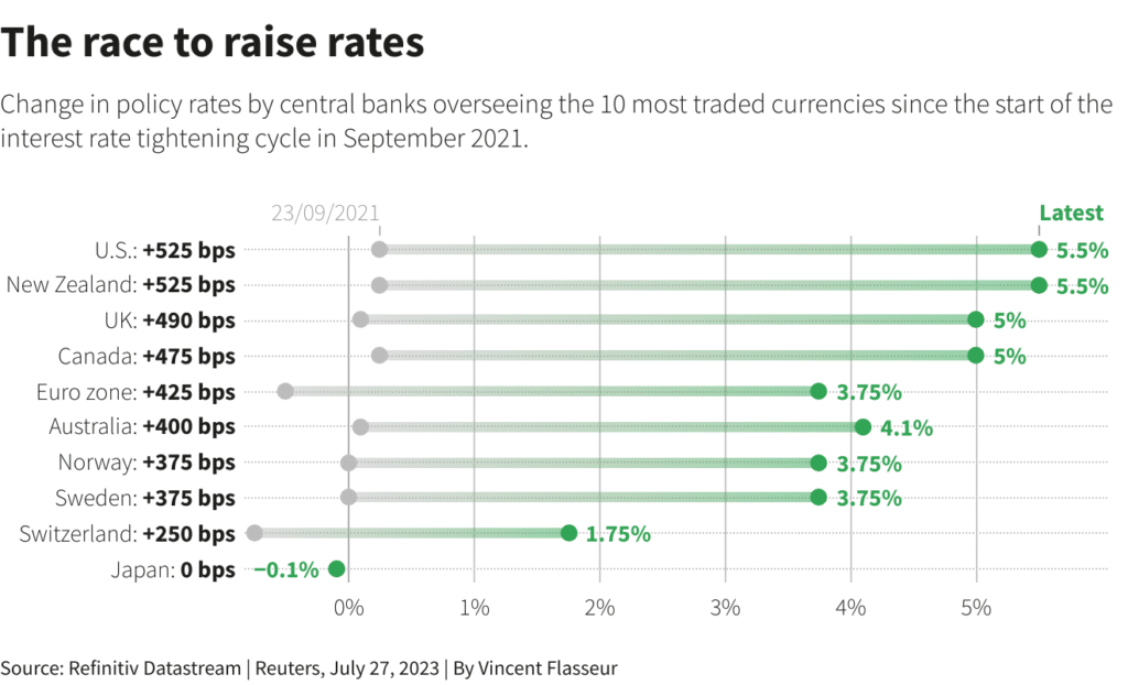 global interest rate charts Publitas