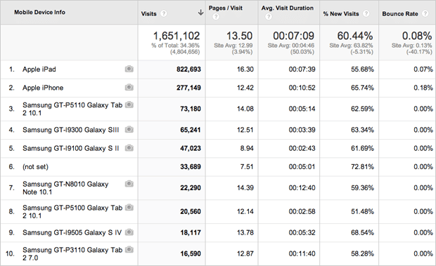 The top 10 mobile devices used to view digital catalogs.