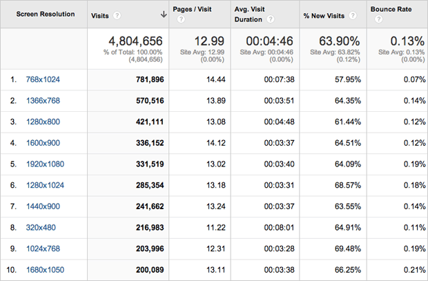 The top 10 browser resolutions used to view digital catalogs.