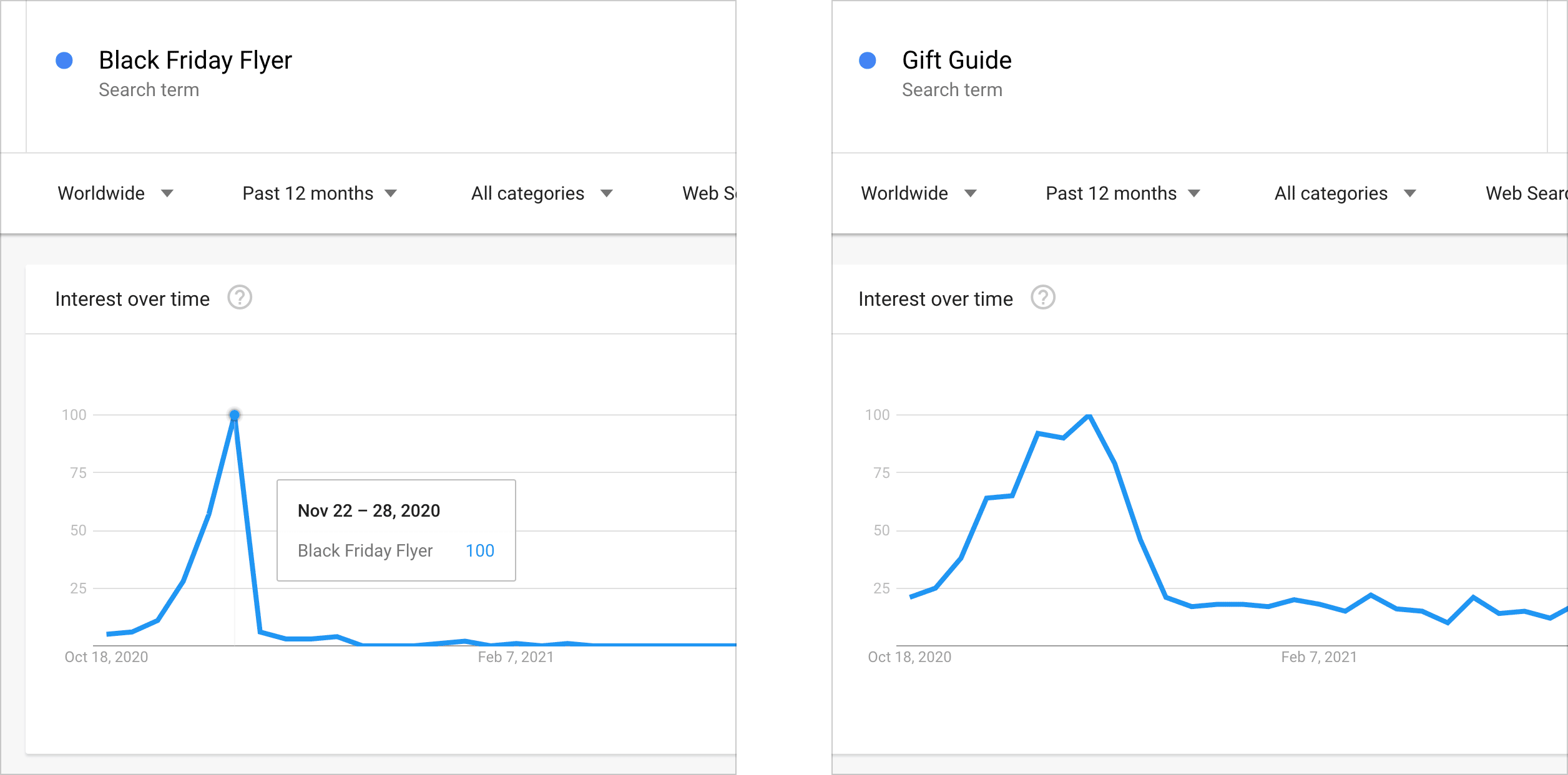 Graphs showing that gift guides and black friday flyers trend heavily in November.