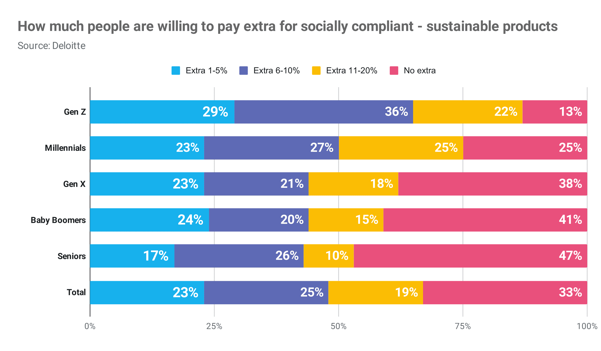 how much people are willing to pay extra for socially compliant sustainable products Publitas