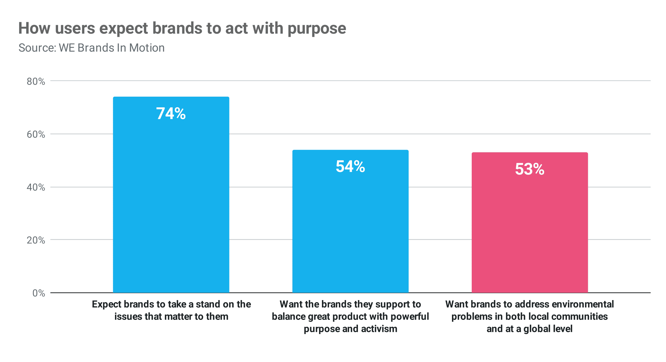 how users expect brands to act with purpose Publitas