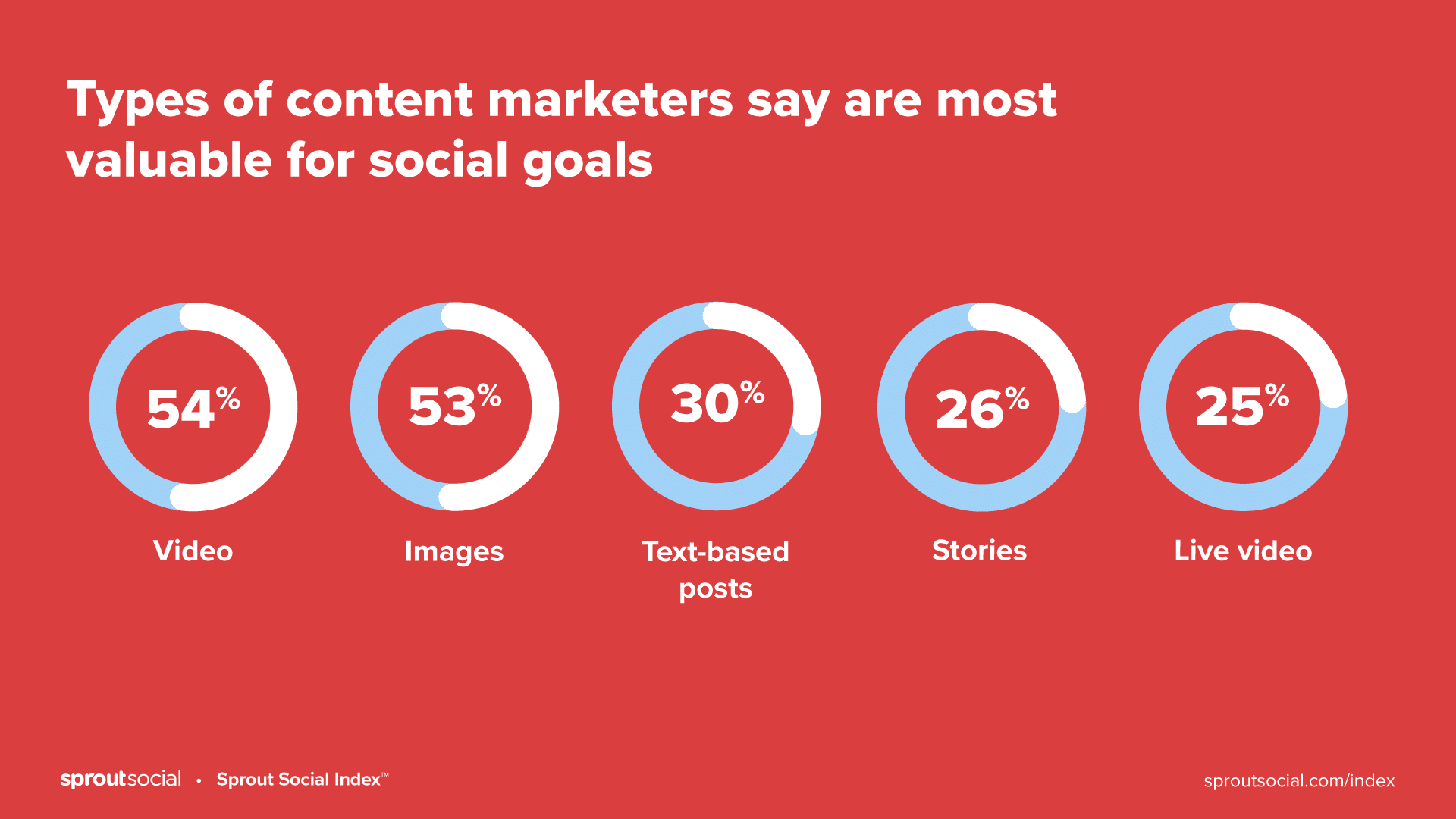 Graph showing that video is the most important type of content for social.