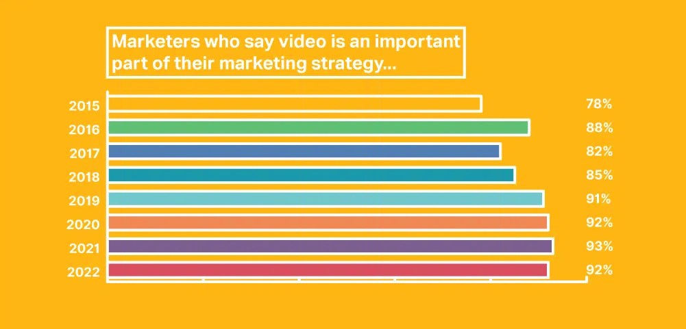 Graph showing that 92% of marketeers see video as important in 2022.