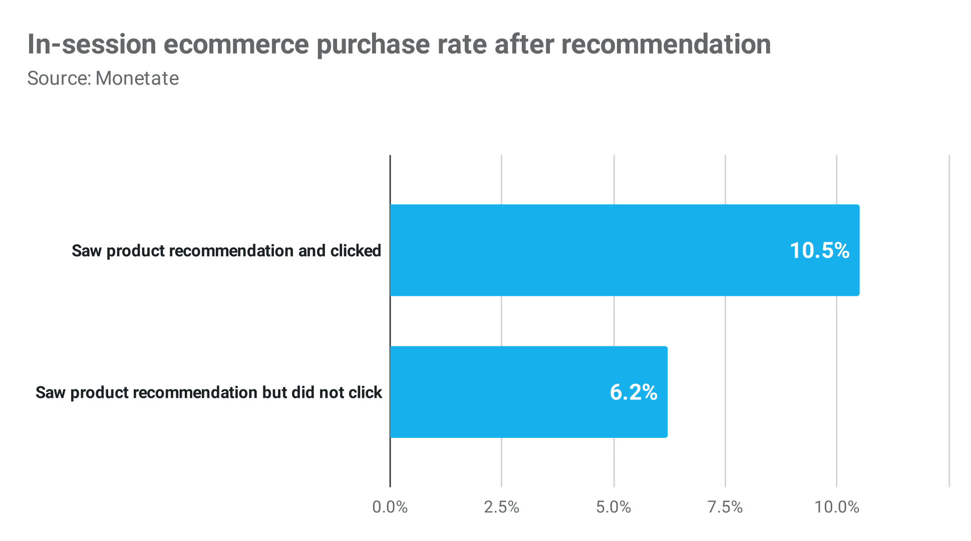 in session ecommerce purchase rate after recommendation Publitas