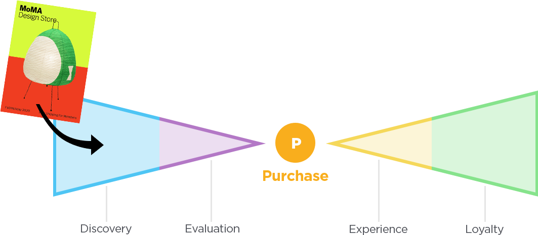 online catalog discovery phase funnel Publitas