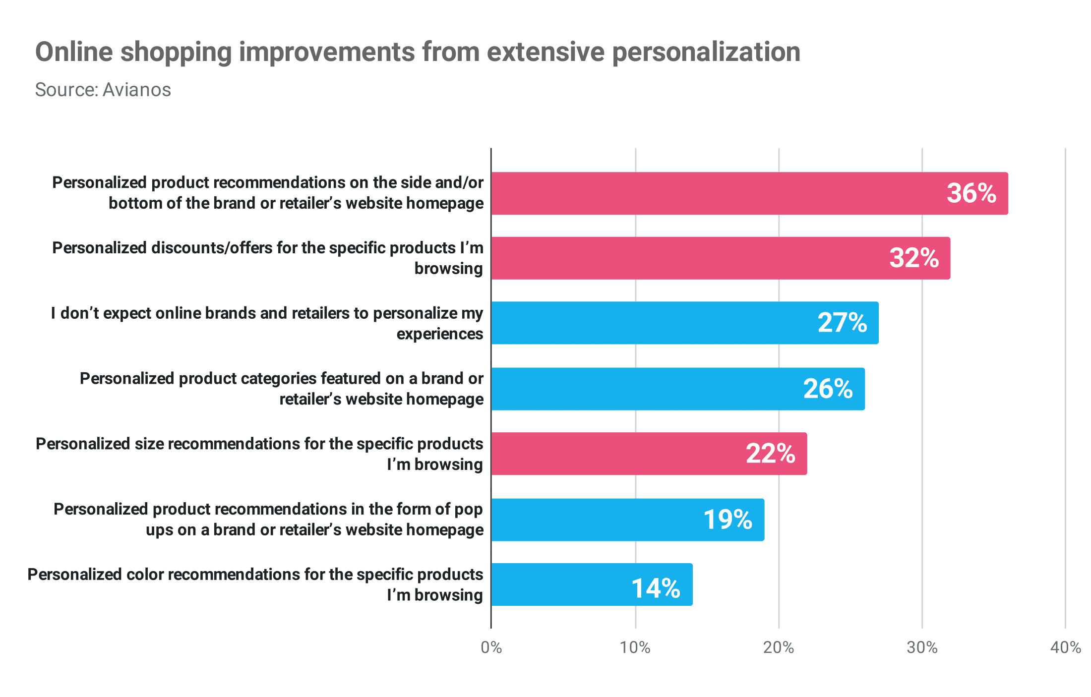 online shopping improvements from extensive personalization Publitas