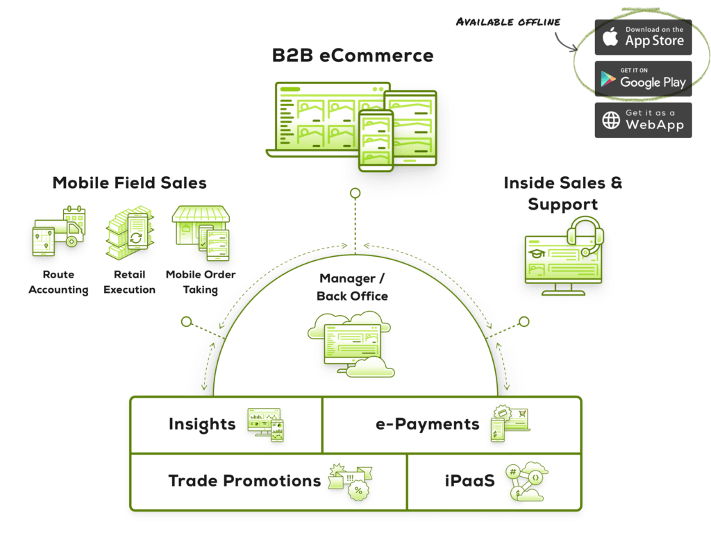 Infographic showing Pepperi platform architecture. Mobile field sales, B2B commerce, Inside sales & support, all connected to the Back Office that handles data and payments.