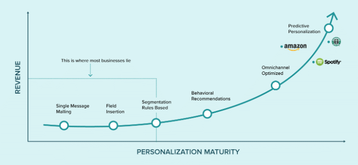 Image shows a line chart showing how using hyper personalization (one of the digital content trends) is influencing revenue