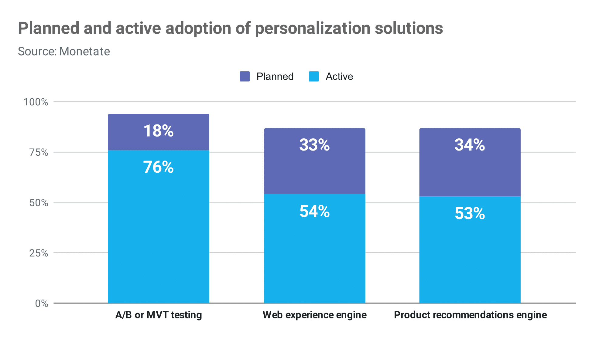 planned and active adoption of personalization solutions Publitas