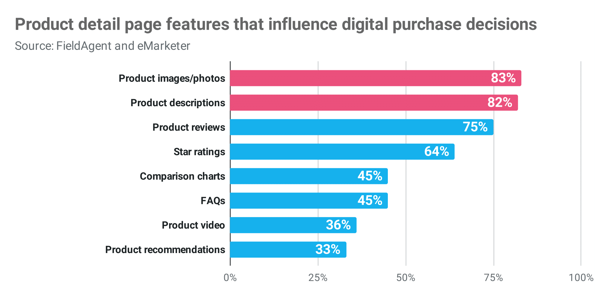 product detail page features that influence digital purchase decisions Publitas