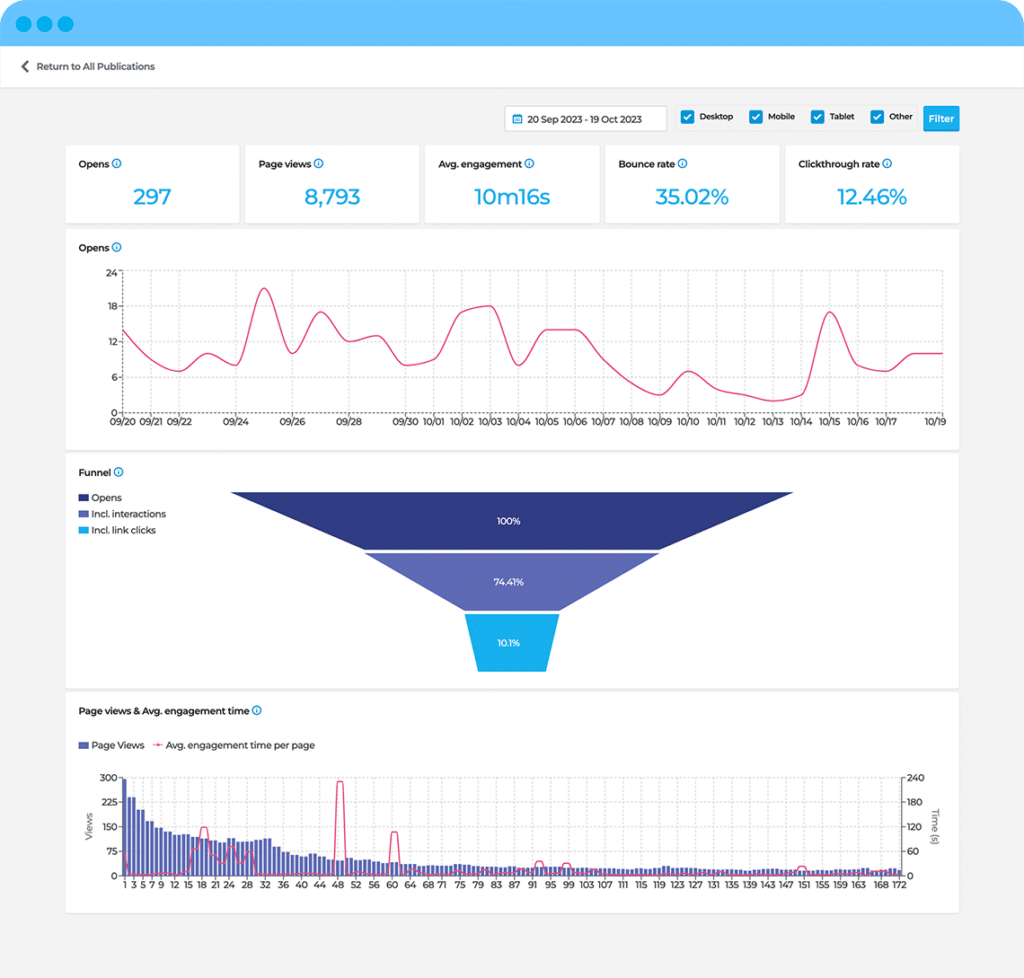 The Publitas dashboard, showing data such as opens, pageviews, funnels, and engagement time per page.