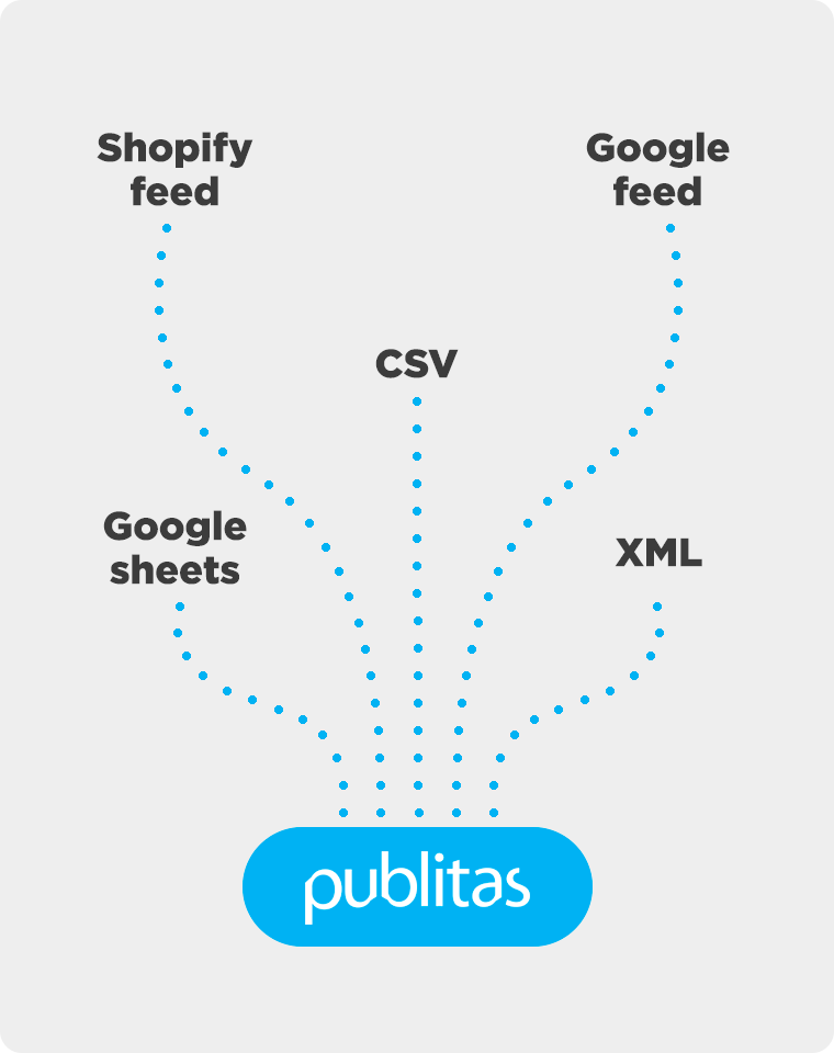 Publitas logo at the bottom with dotted lines connecting it to different feed options such as: Shopify Feed, CSV, Google Sheets, XML, and Google feed.