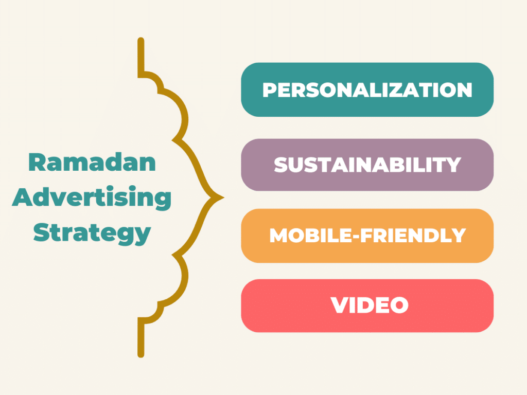 ramadan advertising strategy Publitas