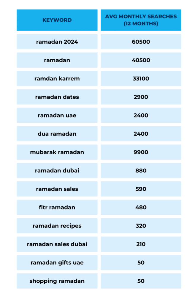 ramadan keyword search volume Publitas