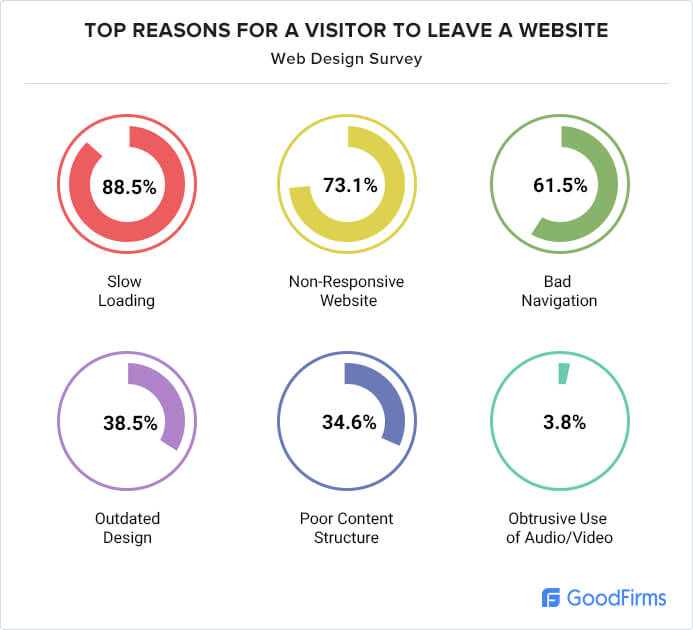 Image shows the top reasons for visitors to leave a website in a form or donut charts