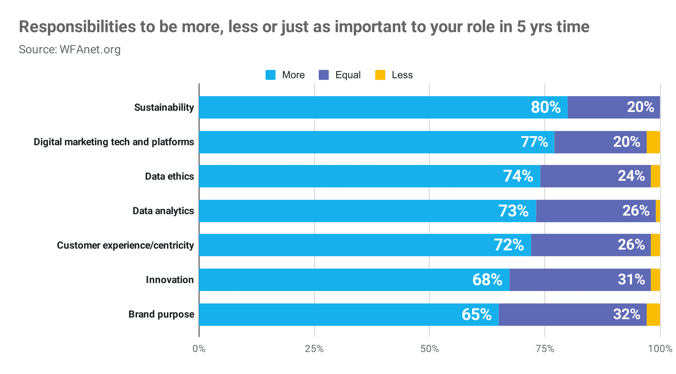 responsibilities to be more less or just as important to your role in 5 yrs time Publitas