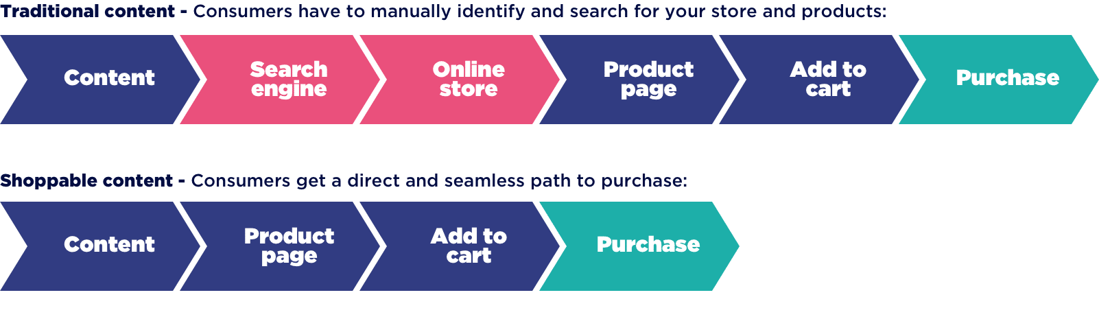 A graph showing that shoppable content has two less steps in the path of purchase than traditional content. Normally people need to still search the product after seeing it in your content.