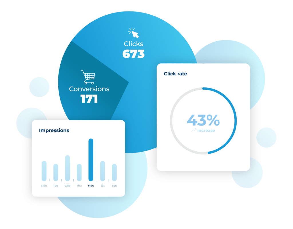 A collection of graphs and charts. A pie chart shows 171 conversions and 673 clicks. Other graphs show impressions and click rate.