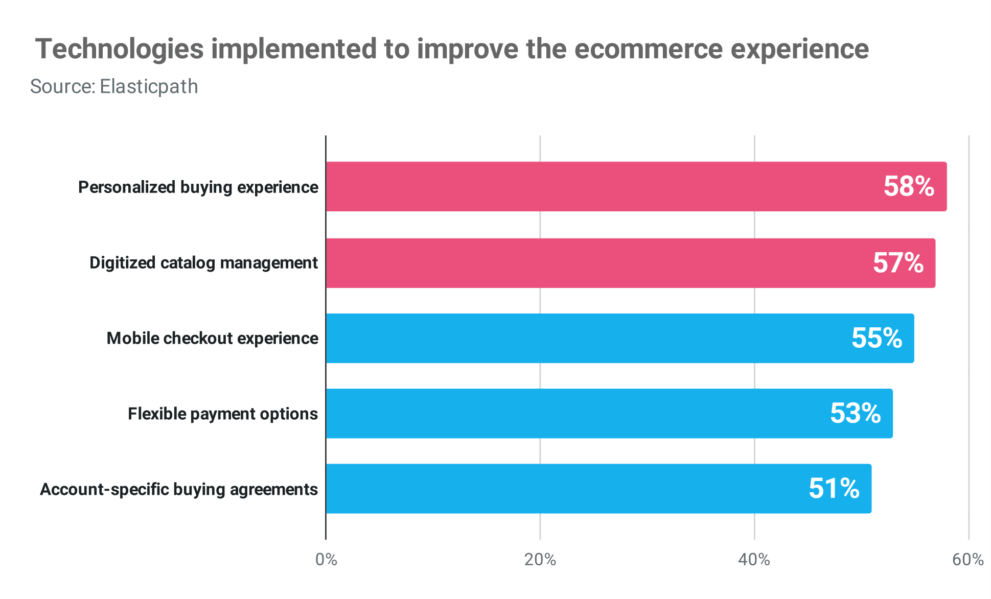 technologies implemented to improve the ecommerce Publitas