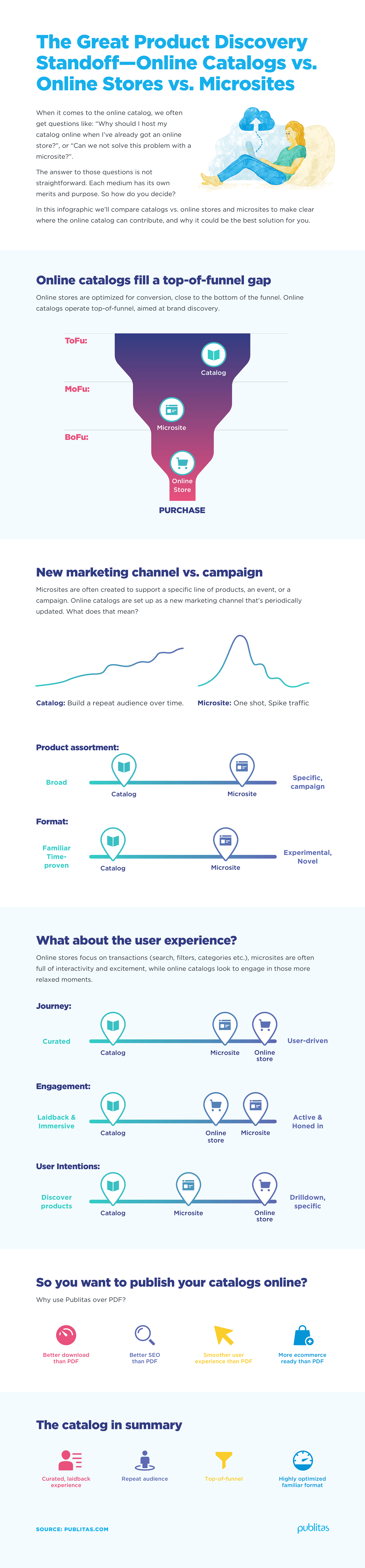 the great product discovery standoff online catalogs vs online stores vs microsites infographic Publitas