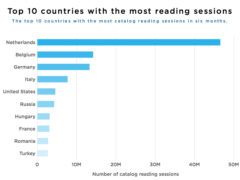 The top 10 countries with the most catalog reading sessions in 6 months.