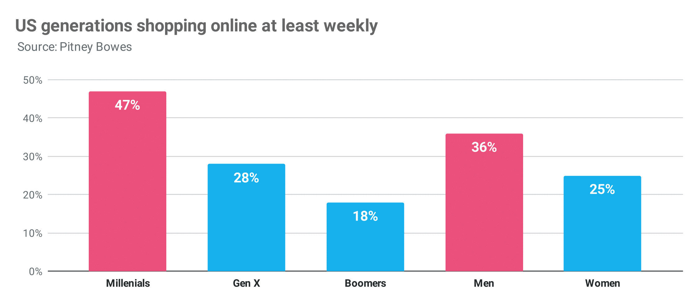 us generations shopping online at least weekly Publitas