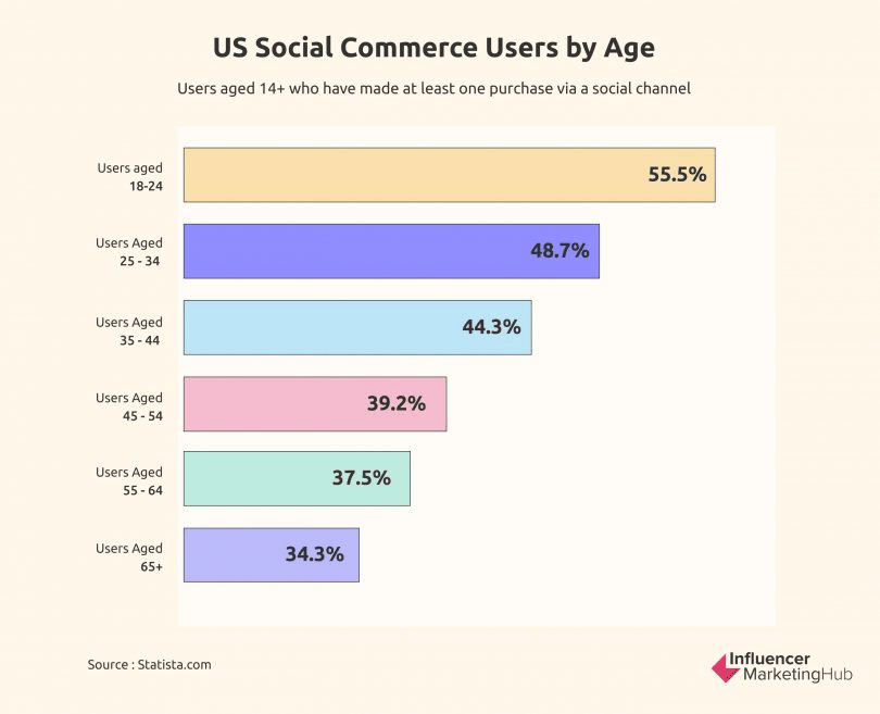 A graph showing that social commerce is more popular the younger the age group.