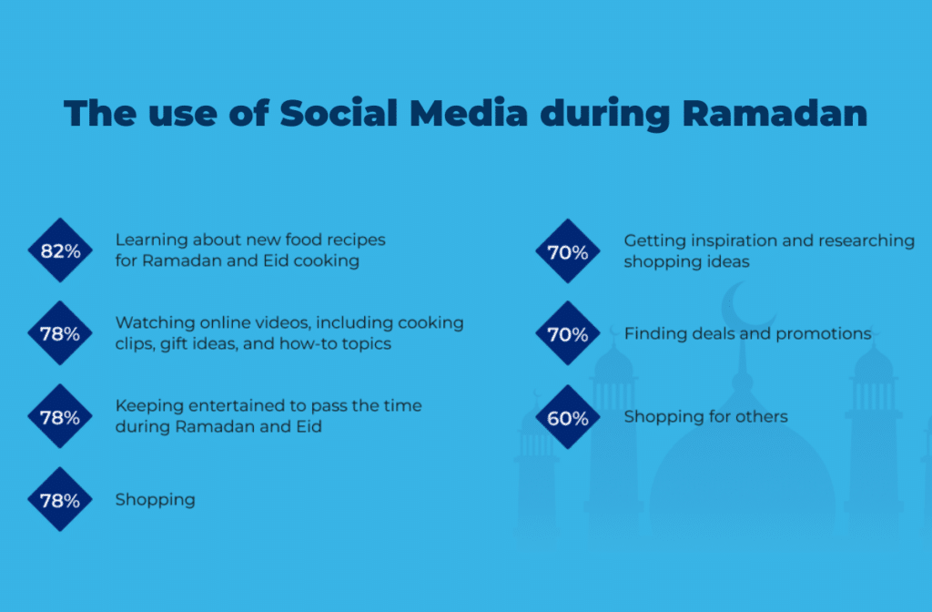 use of social media during ramadan Publitas