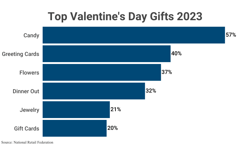 A bar graph that shows valentines day category spending in 2023