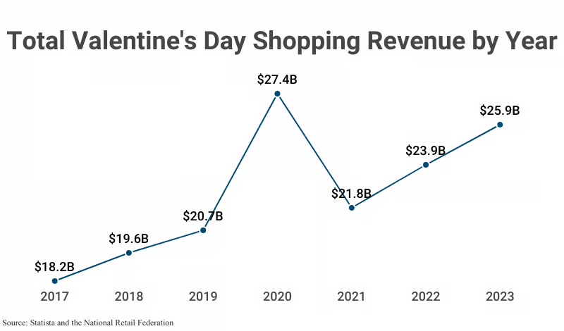 a graph that shows valentines day spending year on year